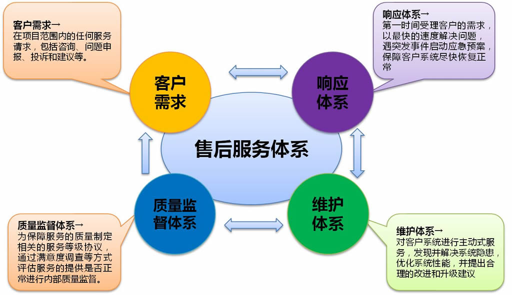 武汉大盈售后服务体系